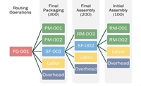 Bill of Manufacturing