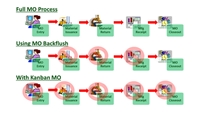 Flexible MO Processing