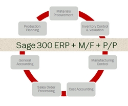 MFG.Process Flow